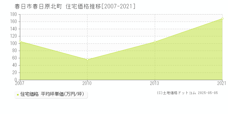 春日市春日原北町の住宅価格推移グラフ 