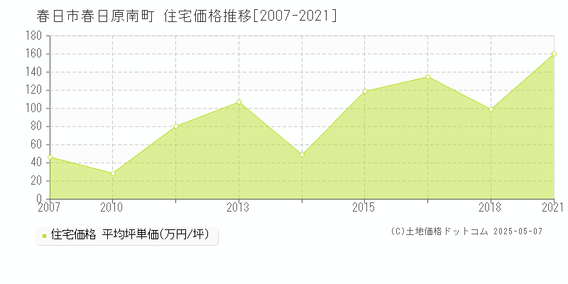 春日原南町(春日市)の住宅価格推移グラフ(坪単価)[2007-2021年]