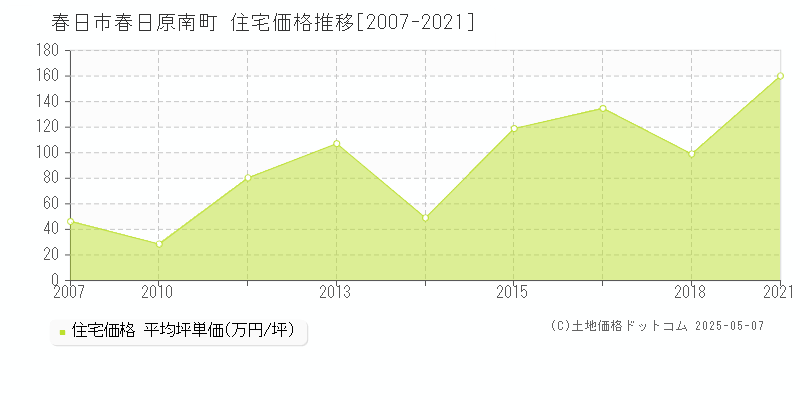 春日市春日原南町の住宅価格推移グラフ 