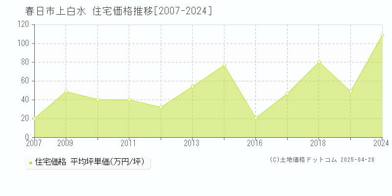 春日市上白水の住宅価格推移グラフ 