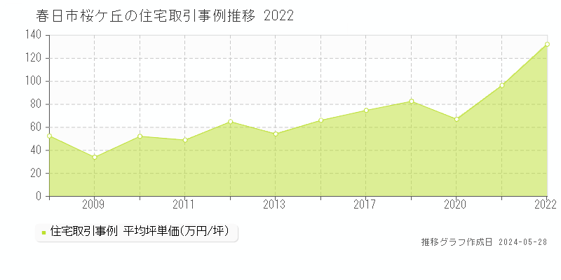 春日市桜ケ丘の住宅価格推移グラフ 