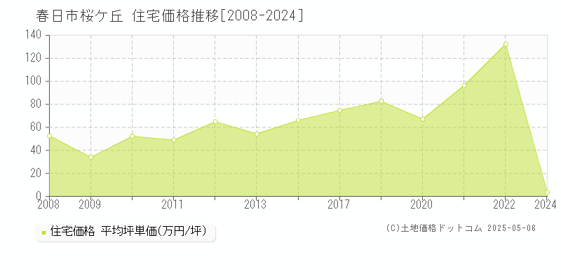 桜ケ丘(春日市)の住宅価格推移グラフ(坪単価)[2008-2024年]