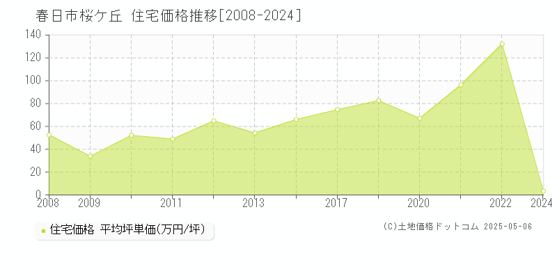 春日市桜ケ丘の住宅価格推移グラフ 