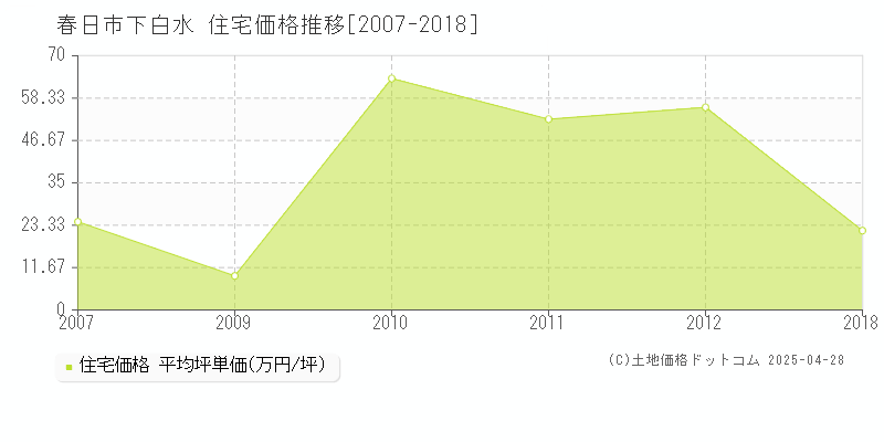 春日市下白水の住宅価格推移グラフ 