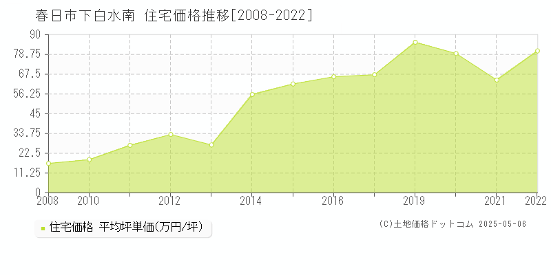 下白水南(春日市)の住宅価格推移グラフ(坪単価)[2008-2022年]