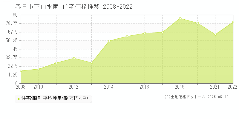 春日市下白水南の住宅価格推移グラフ 