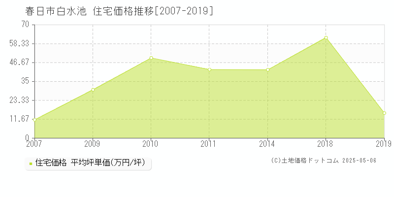 白水池(春日市)の住宅価格推移グラフ(坪単価)[2007-2019年]