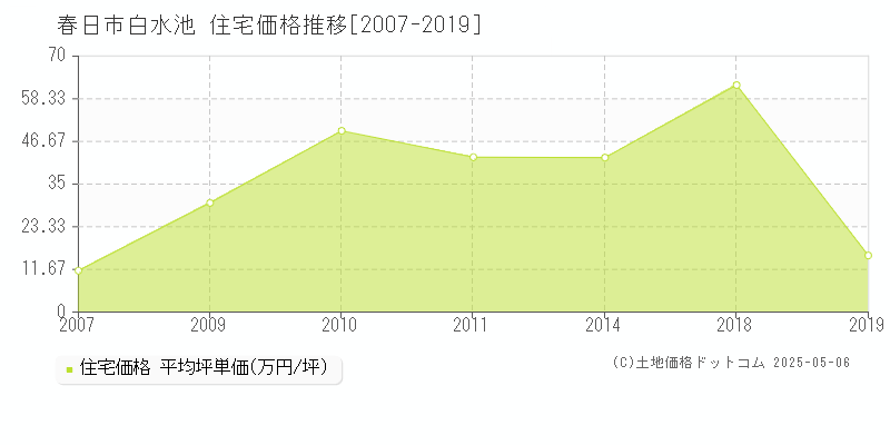 春日市白水池の住宅価格推移グラフ 