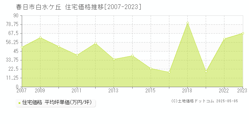 春日市白水ケ丘の住宅価格推移グラフ 