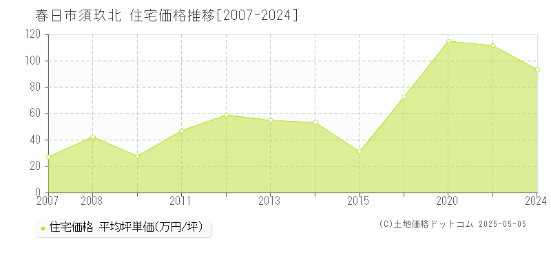 須玖北(春日市)の住宅価格推移グラフ(坪単価)[2007-2024年]