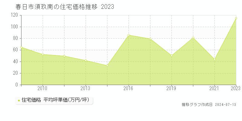 春日市須玖南の住宅価格推移グラフ 