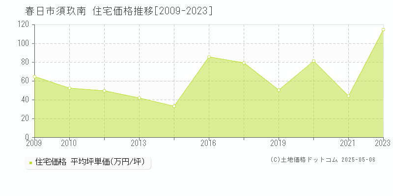 春日市須玖南の住宅価格推移グラフ 