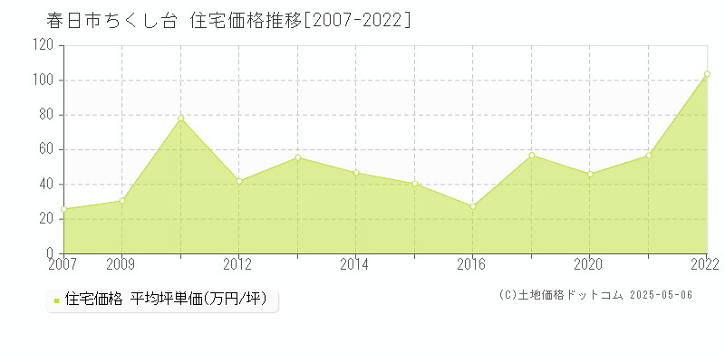 ちくし台(春日市)の住宅価格推移グラフ(坪単価)[2007-2022年]