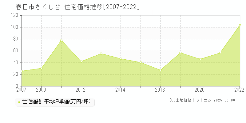 春日市ちくし台の住宅価格推移グラフ 