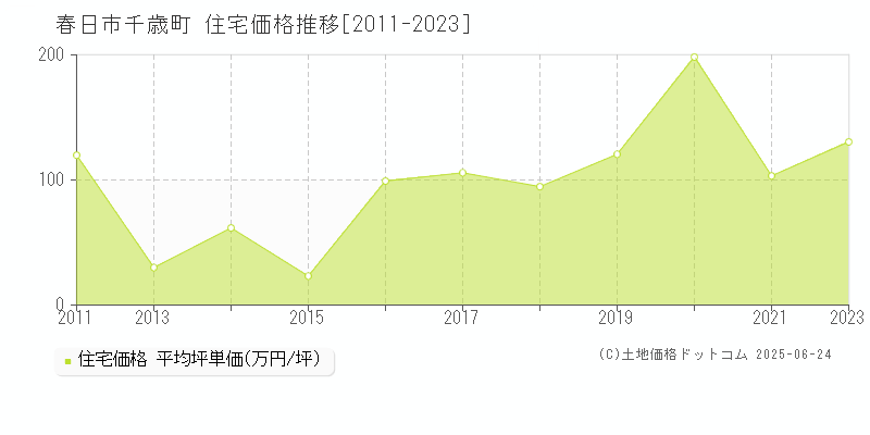 春日市千歳町の住宅取引事例推移グラフ 