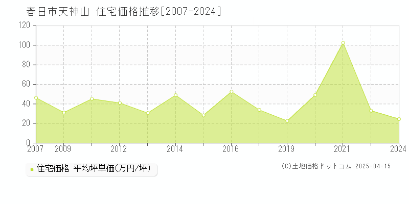 春日市天神山の住宅価格推移グラフ 