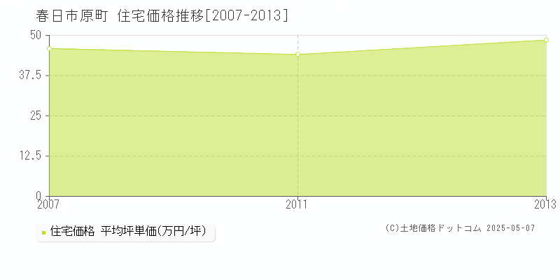 原町(春日市)の住宅価格推移グラフ(坪単価)[2007-2013年]