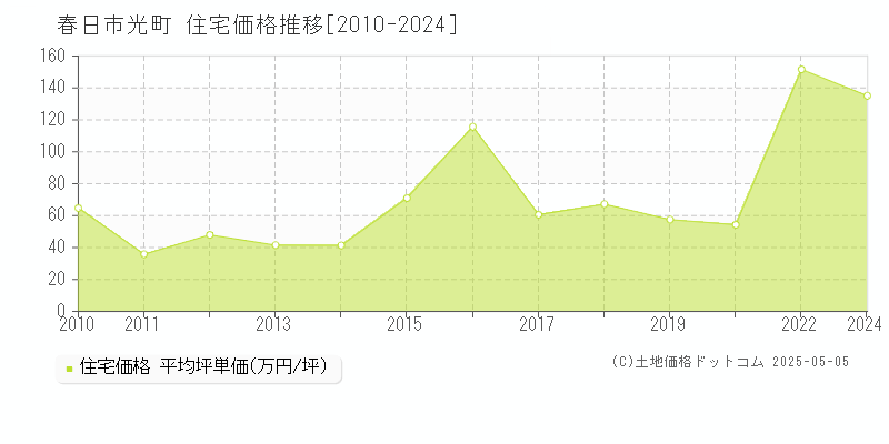 光町(春日市)の住宅価格推移グラフ(坪単価)[2010-2024年]