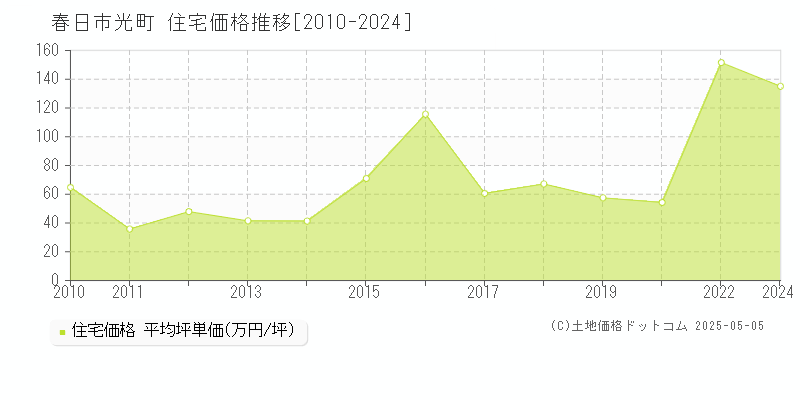 春日市光町の住宅価格推移グラフ 