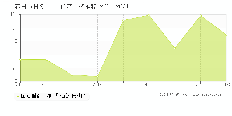 日の出町(春日市)の住宅価格推移グラフ(坪単価)[2010-2024年]