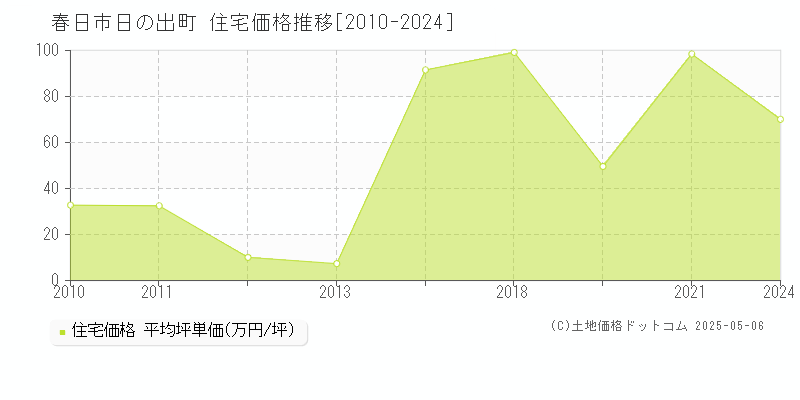 春日市日の出町の住宅価格推移グラフ 