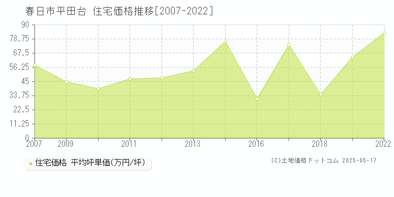 平田台(春日市)の住宅価格推移グラフ(坪単価)