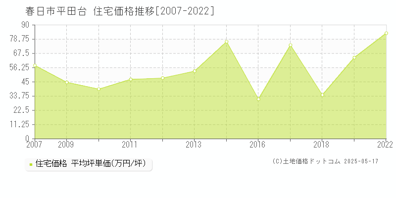 春日市平田台の住宅価格推移グラフ 