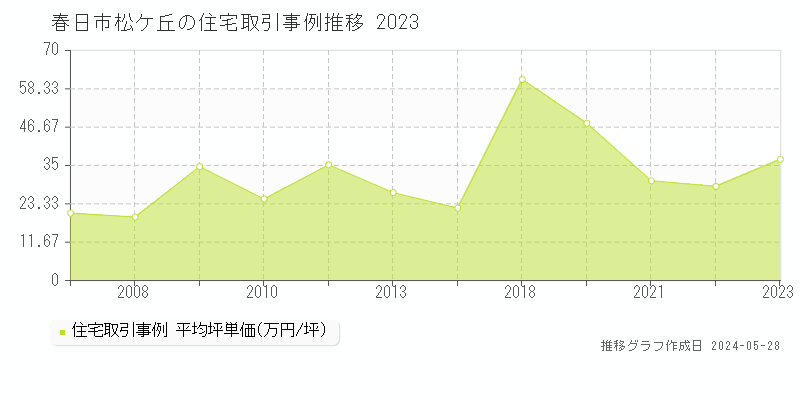 春日市松ケ丘の住宅価格推移グラフ 