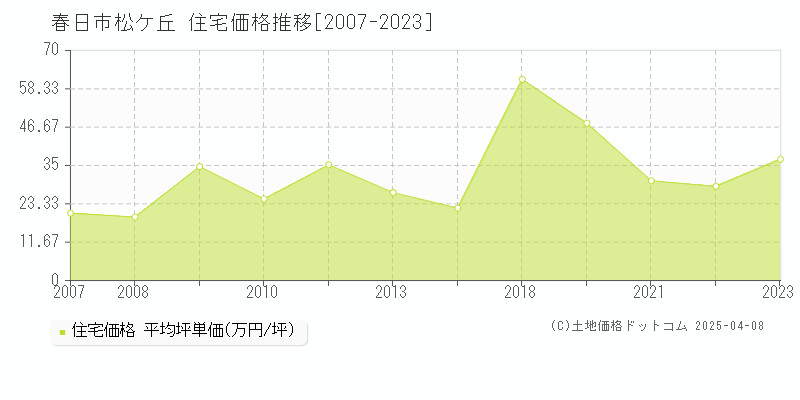 春日市松ケ丘の住宅価格推移グラフ 