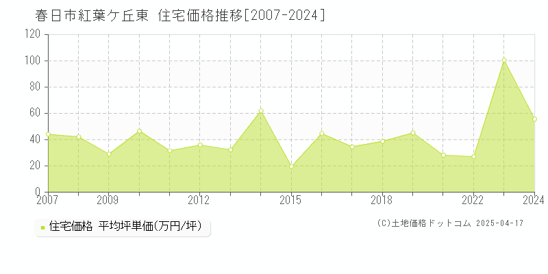 春日市紅葉ケ丘東の住宅価格推移グラフ 