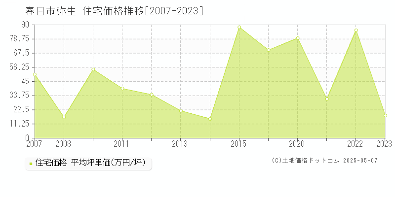 弥生(春日市)の住宅価格推移グラフ(坪単価)[2007-2023年]