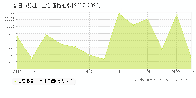 春日市弥生の住宅価格推移グラフ 