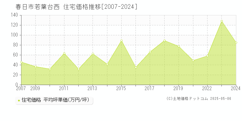 春日市若葉台西の住宅価格推移グラフ 