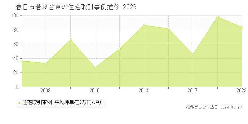 春日市若葉台東の住宅価格推移グラフ 