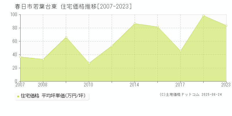 若葉台東(春日市)の住宅価格推移グラフ(坪単価)[2007-2023年]