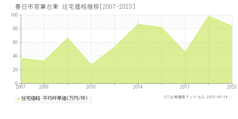 春日市若葉台東の住宅価格推移グラフ 