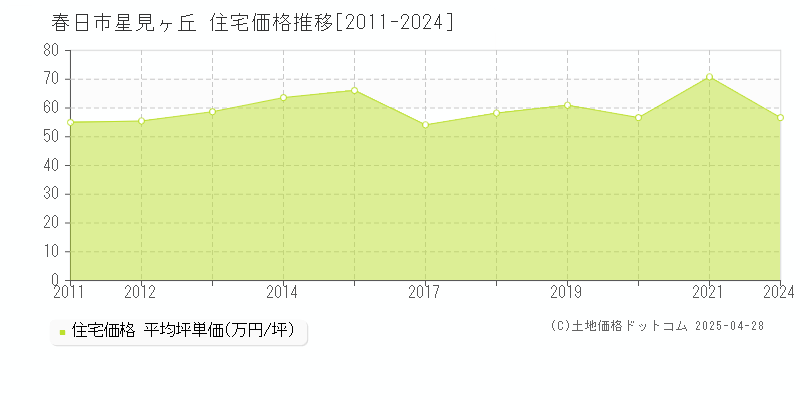 春日市星見ヶ丘の住宅価格推移グラフ 