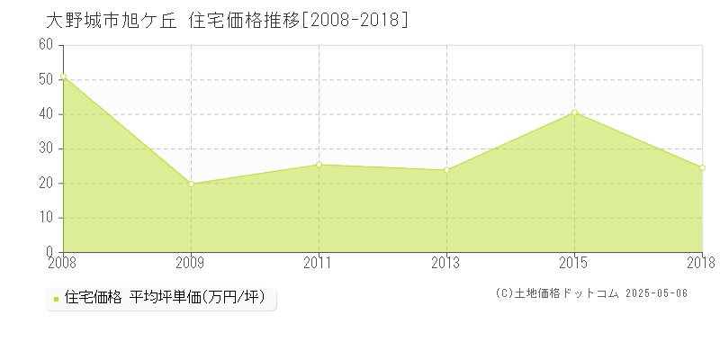 旭ケ丘(大野城市)の住宅価格推移グラフ(坪単価)[2008-2018年]