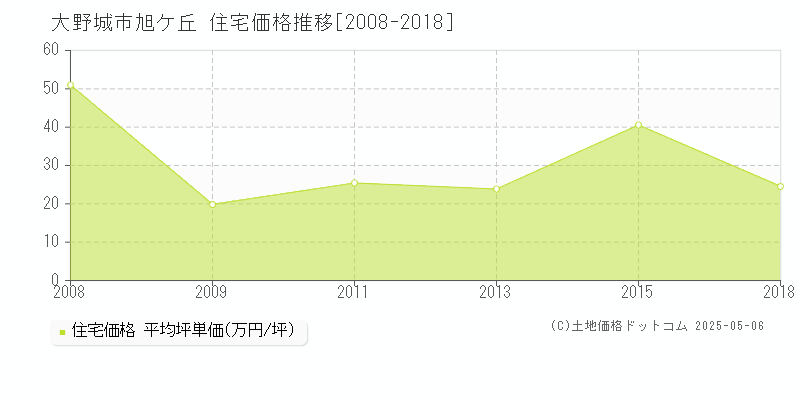 大野城市旭ケ丘の住宅価格推移グラフ 