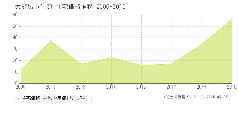 牛頸(大野城市)の住宅価格推移グラフ(坪単価)[2009-2019年]