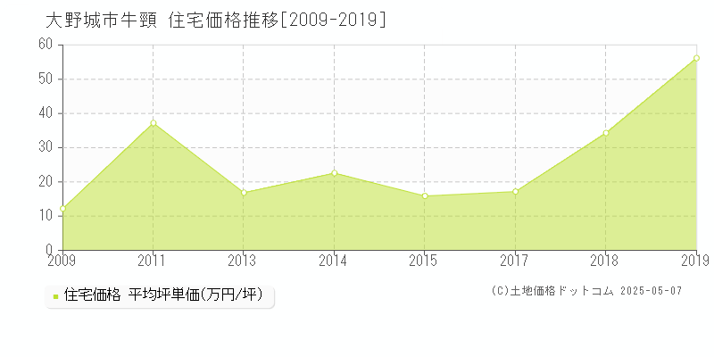 大野城市牛頸の住宅価格推移グラフ 