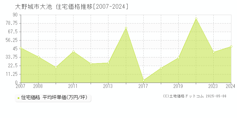 大池(大野城市)の住宅価格推移グラフ(坪単価)[2007-2024年]