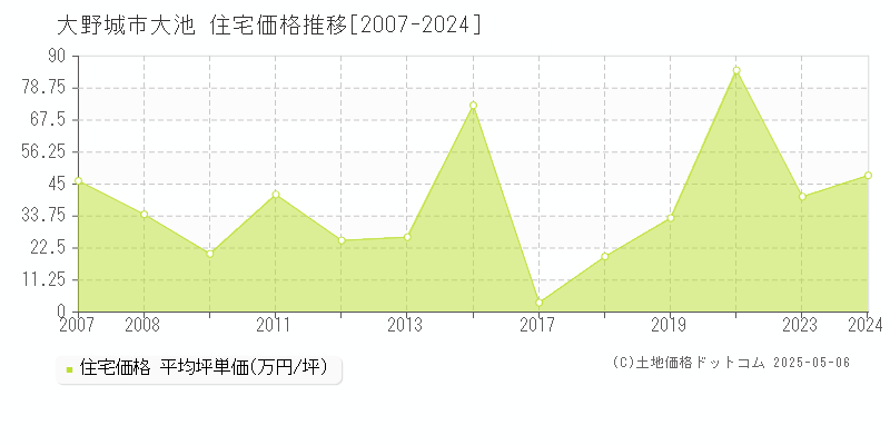 大野城市大池の住宅価格推移グラフ 