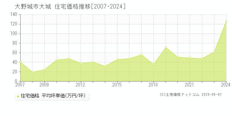 大城(大野城市)の住宅価格推移グラフ(坪単価)[2007-2024年]