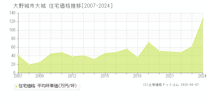 大野城市大城の住宅価格推移グラフ 