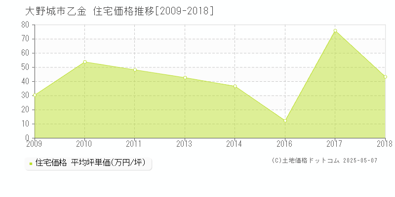乙金(大野城市)の住宅価格推移グラフ(坪単価)[2009-2018年]