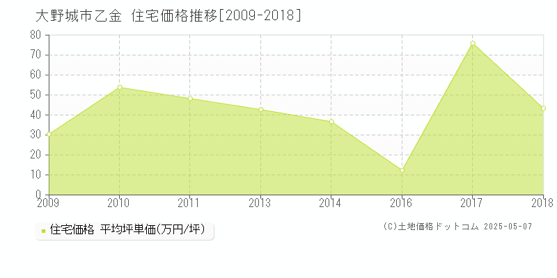 大野城市乙金の住宅価格推移グラフ 