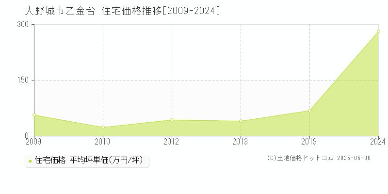 乙金台(大野城市)の住宅価格推移グラフ(坪単価)[2009-2024年]