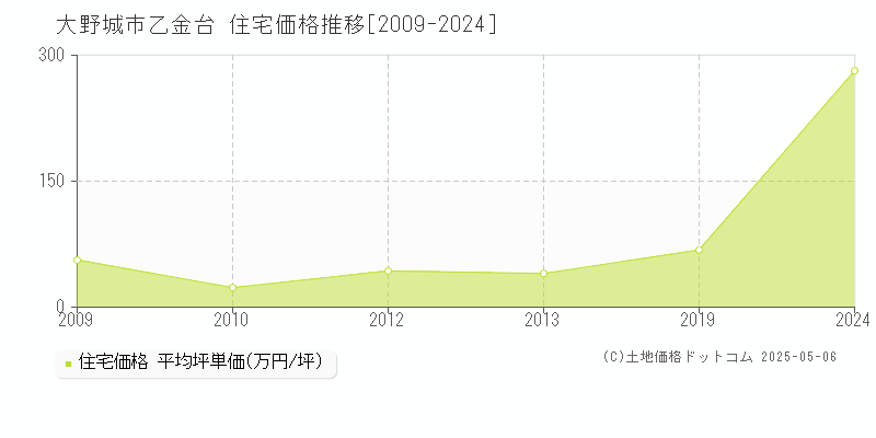 大野城市乙金台の住宅価格推移グラフ 