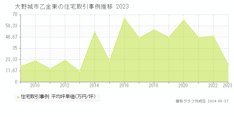 大野城市乙金東の住宅価格推移グラフ 